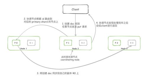 Elasticsearch 中 PUT 操作的數(shù)據(jù)處理與存儲流程詳解
